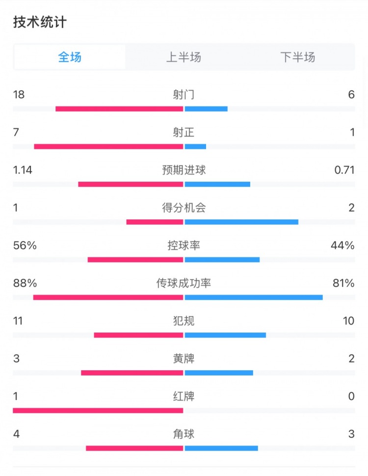米蘭1-1費耶諾德全場(chǎng)數據：控球率56%-44%，射門(mén)18-6，射正7-1