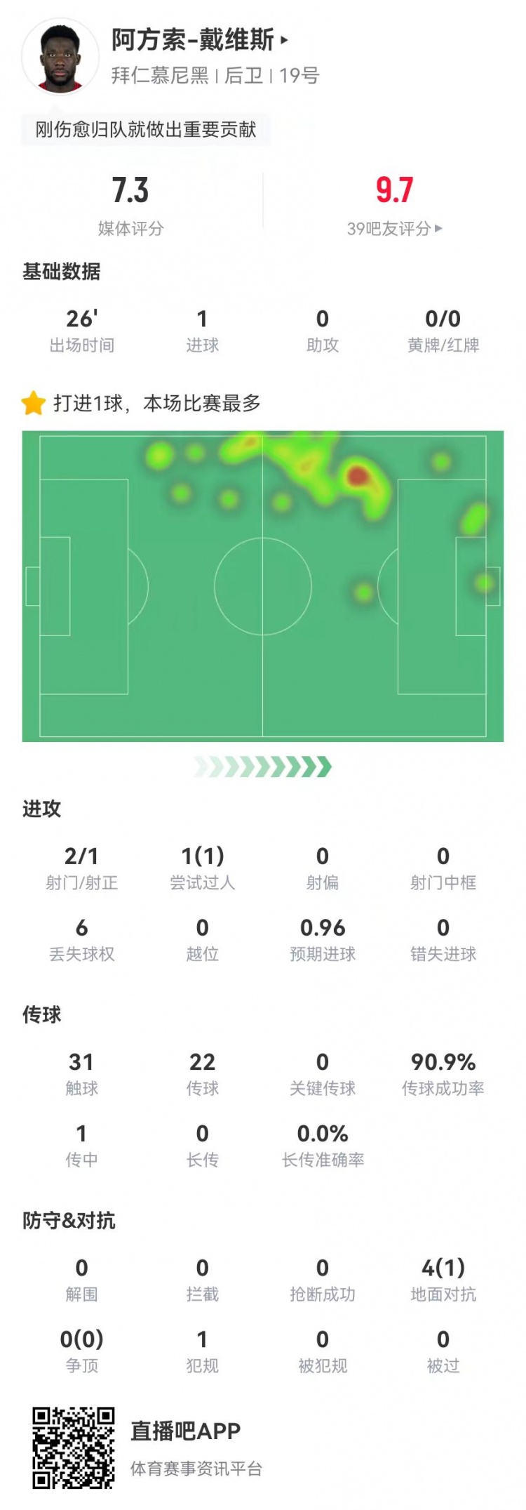 替補絕平！戴維斯本場(chǎng)替補1球+4對抗1成功 獲評7.3分