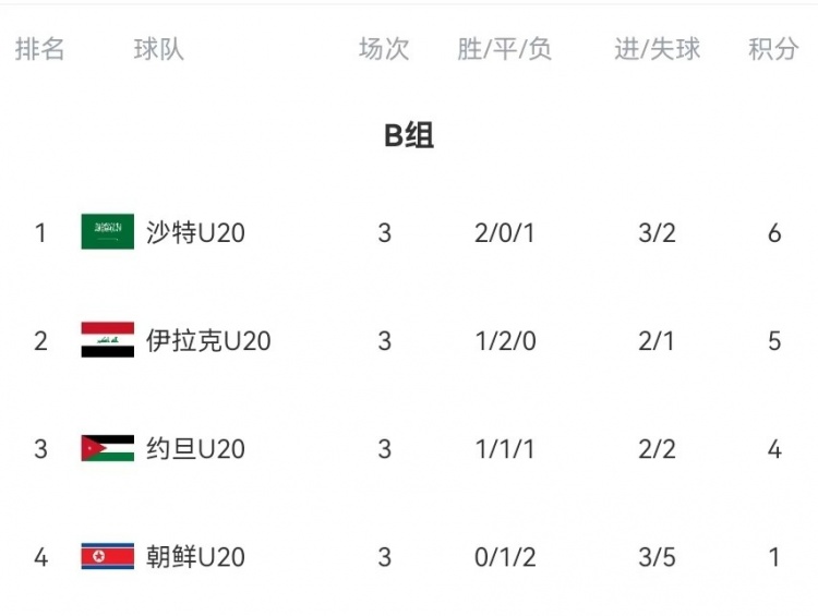B組末輪大亂斗！晉級形勢三度反轉：伊拉克中場(chǎng)染紅&沙特起死回生