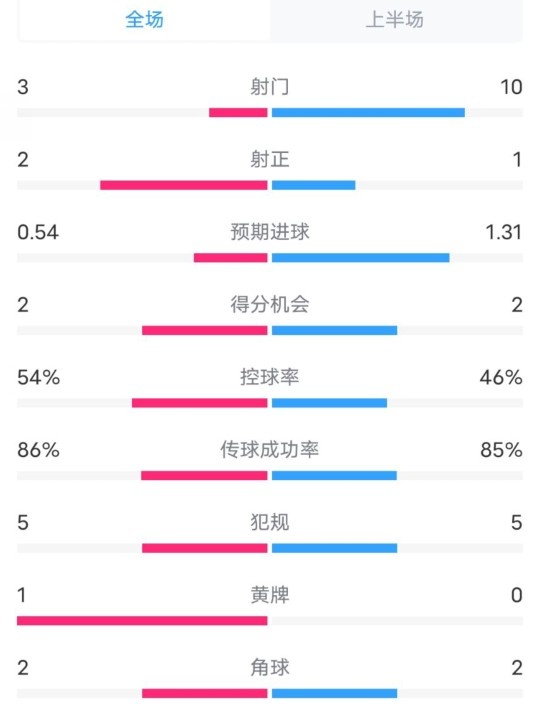 維拉半場(chǎng)2-1利物浦數據：射門(mén)3-10，射正2-1，控球率54%-46%
