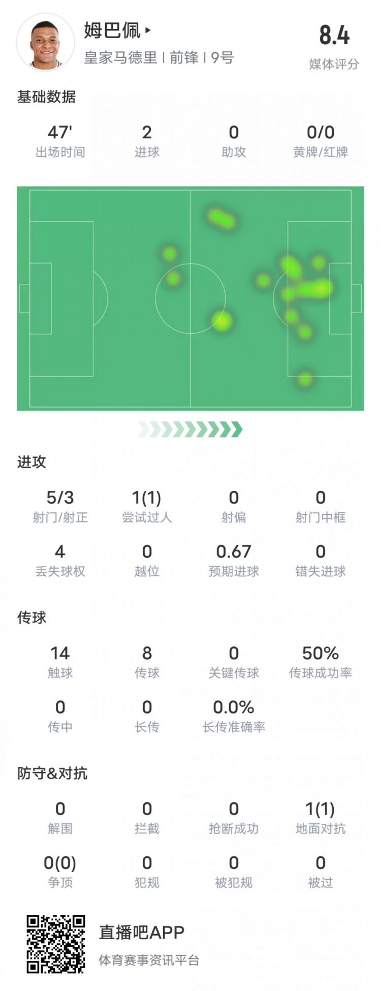 強！姆巴佩半場(chǎng)數據：5射3正2進(jìn)球+1過(guò)人成功，評分8.4