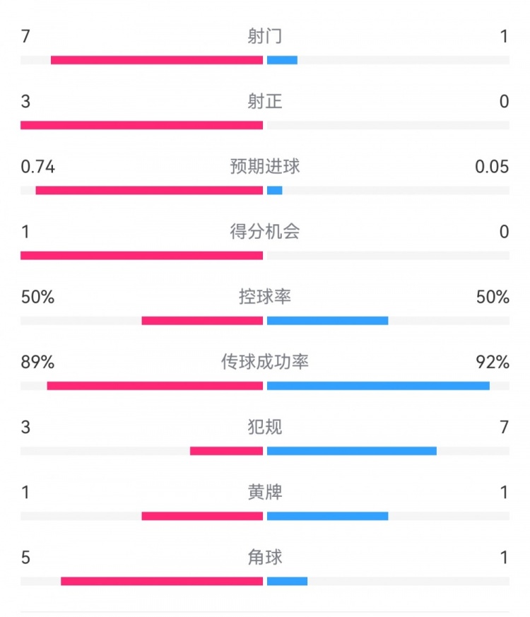 皇馬2-0曼城半場(chǎng)數據：皇馬7射3正，曼城僅1射0正，控球率五五開(kāi)