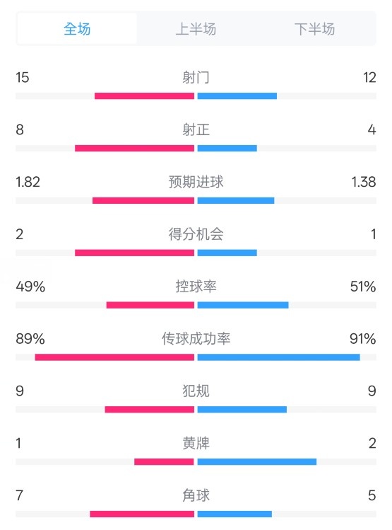 皇馬3-1曼城全場(chǎng)數據：射門(mén)15-12，射正8-4.控球率49%-51%