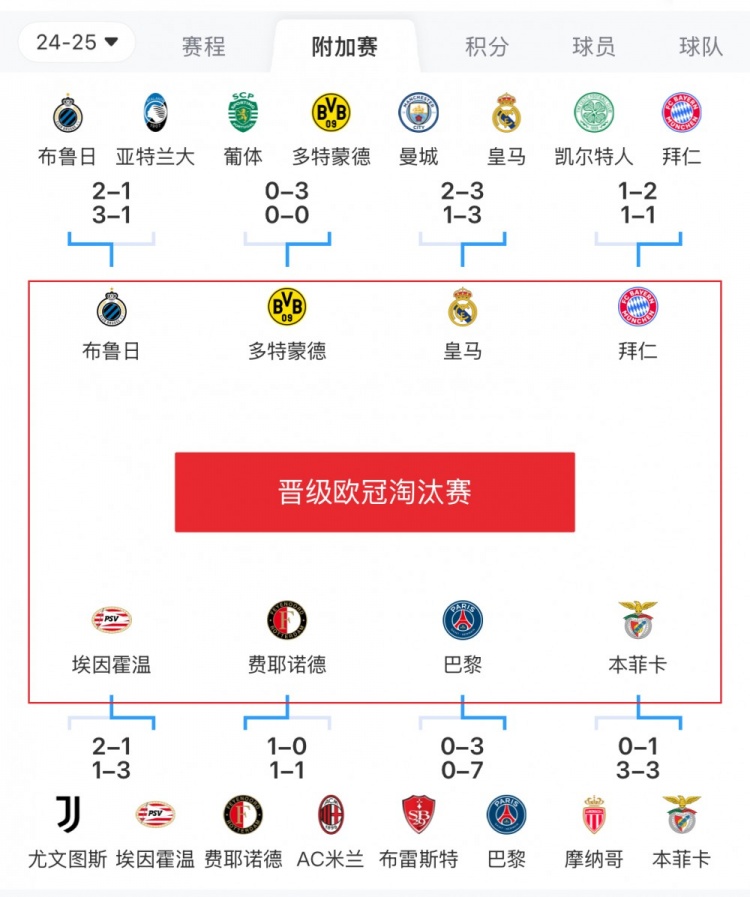 歐冠附加賽8隊被淘汰：意甲3隊最多，法甲2隊，英超葡超蘇超各1隊