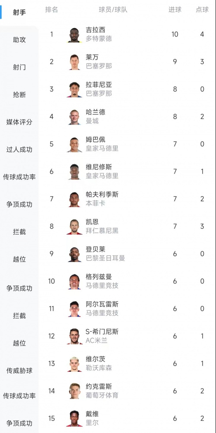 歐冠射手榜：吉拉西10球居首，萊萬(wàn)9球次席&拉菲尼亞、哈蘭德8球