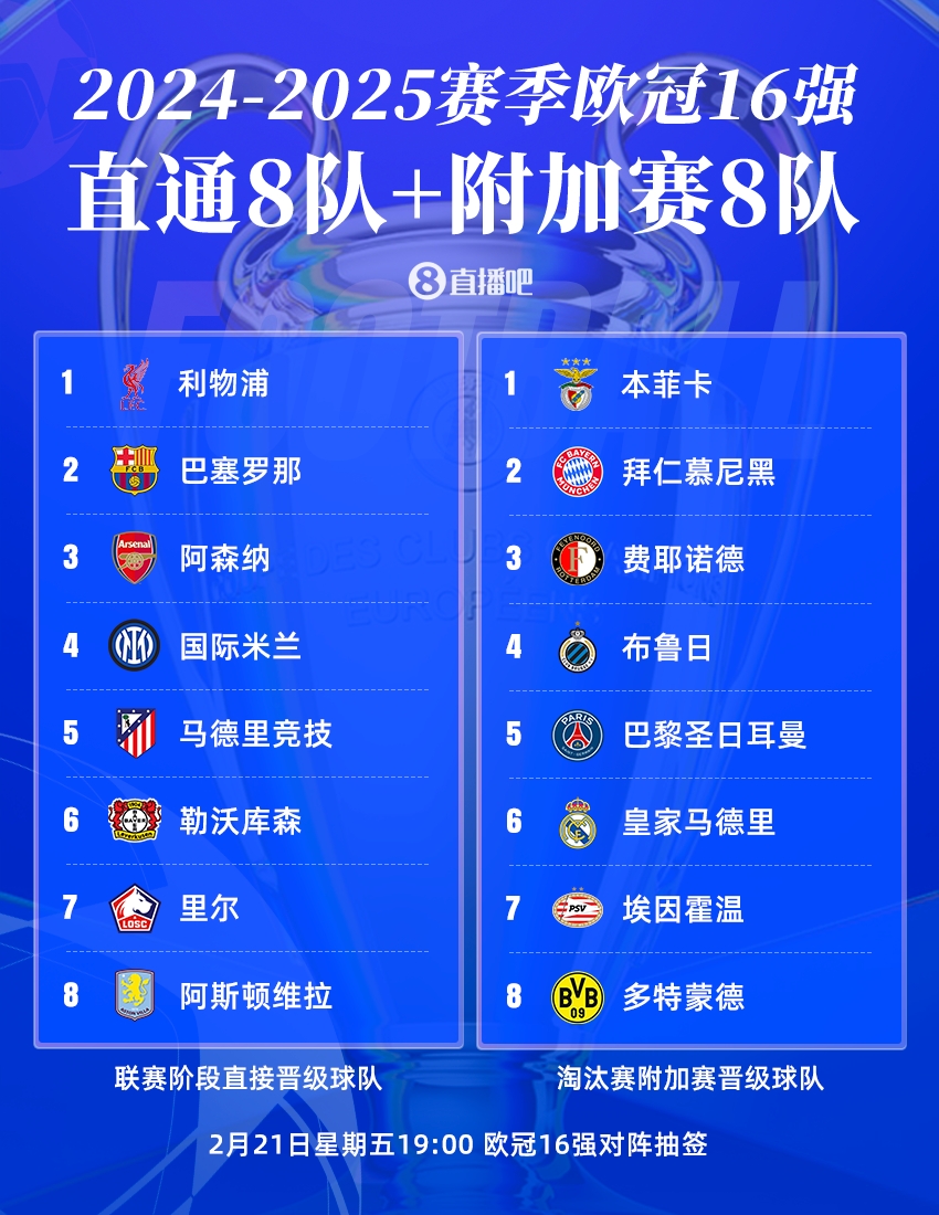 今晚19點(diǎn)歐冠16強抽簽?皇仁vs競藥捉對廝殺，意甲獨苗國米戰荷甲