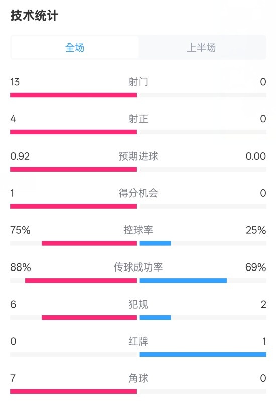 巴薩半場2-0皇社數(shù)據(jù)：射門13-0，射正4-0，控球75%-25%，紅牌0-1